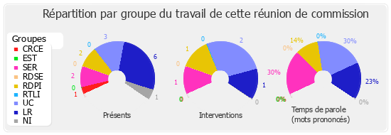 Répartition par groupe du travail de cette réunion de commission