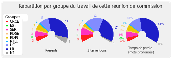 Répartition par groupe du travail de cette réunion de commission