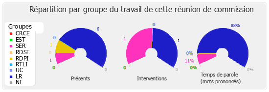 Répartition par groupe du travail de cette réunion de commission