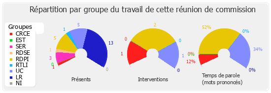 Répartition par groupe du travail de cette réunion de commission