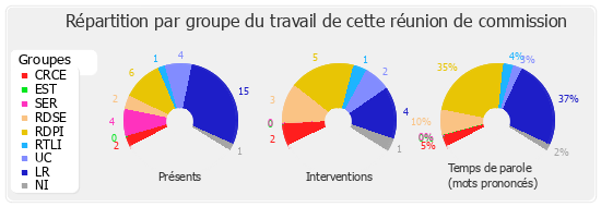 Répartition par groupe du travail de cette réunion de commission