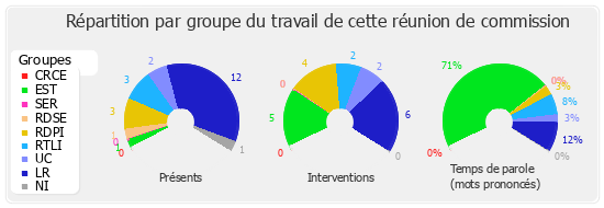 Répartition par groupe du travail de cette réunion de commission