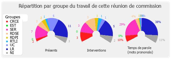 Répartition par groupe du travail de cette réunion de commission