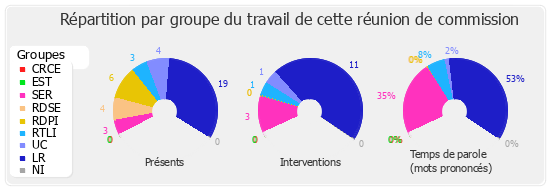 Répartition par groupe du travail de cette réunion de commission