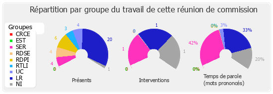 Répartition par groupe du travail de cette réunion de commission