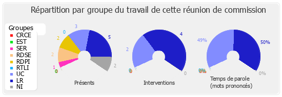 Répartition par groupe du travail de cette réunion de commission