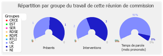 Répartition par groupe du travail de cette réunion de commission