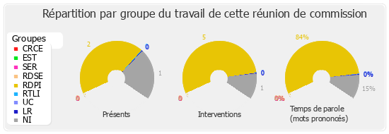 Répartition par groupe du travail de cette réunion de commission