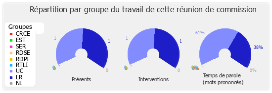 Répartition par groupe du travail de cette réunion de commission