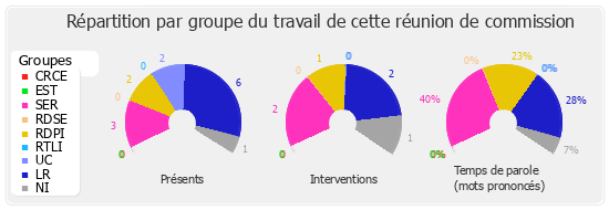 Répartition par groupe du travail de cette réunion de commission