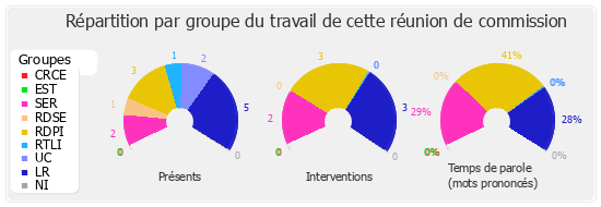 Répartition par groupe du travail de cette réunion de commission