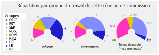 Répartition par groupe du travail de cette réunion de commission