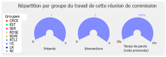 Répartition par groupe du travail de cette réunion de commission