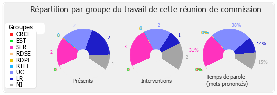 Répartition par groupe du travail de cette réunion de commission