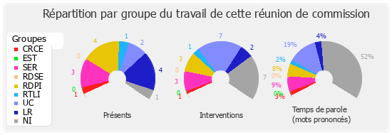 Répartition par groupe du travail de cette réunion de commission