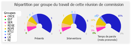 Répartition par groupe du travail de cette réunion de commission