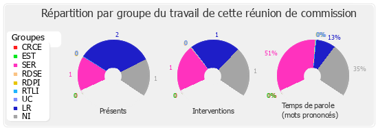 Répartition par groupe du travail de cette réunion de commission