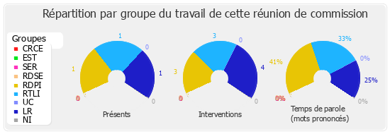 Répartition par groupe du travail de cette réunion de commission