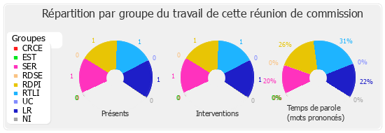 Répartition par groupe du travail de cette réunion de commission