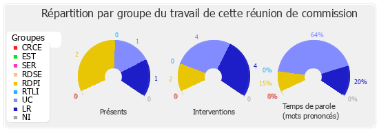 Répartition par groupe du travail de cette réunion de commission