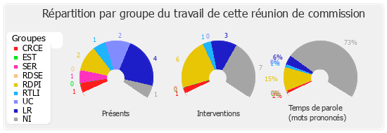 Répartition par groupe du travail de cette réunion de commission