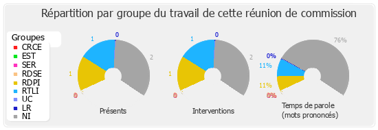 Répartition par groupe du travail de cette réunion de commission