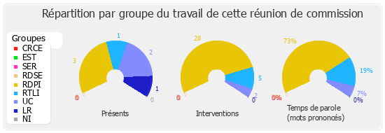 Répartition par groupe du travail de cette réunion de commission