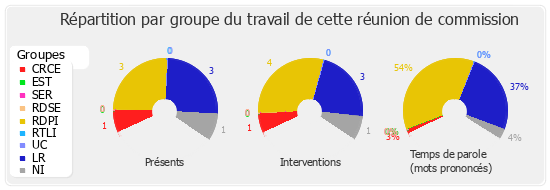 Répartition par groupe du travail de cette réunion de commission