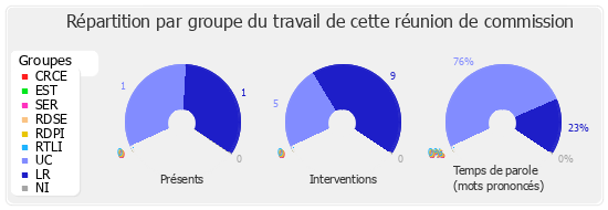 Répartition par groupe du travail de cette réunion de commission