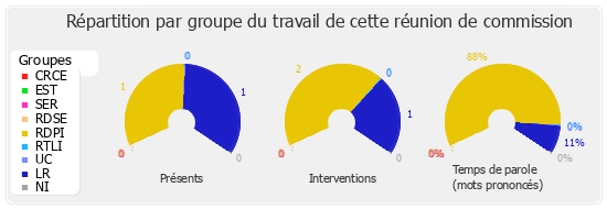 Répartition par groupe du travail de cette réunion de commission