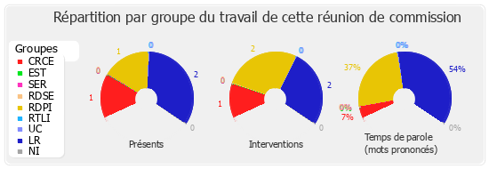 Répartition par groupe du travail de cette réunion de commission