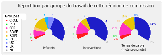 Répartition par groupe du travail de cette réunion de commission