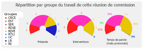 Répartition par groupe du travail de cette réunion de commission