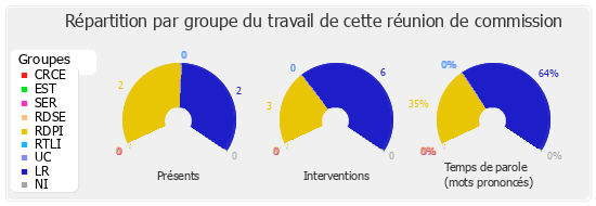 Répartition par groupe du travail de cette réunion de commission