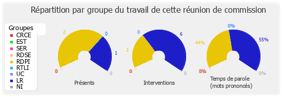 Répartition par groupe du travail de cette réunion de commission