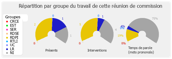 Répartition par groupe du travail de cette réunion de commission