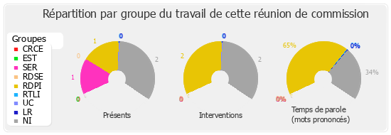 Répartition par groupe du travail de cette réunion de commission