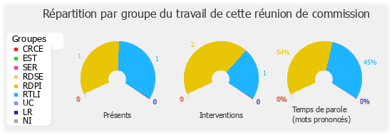 Répartition par groupe du travail de cette réunion de commission