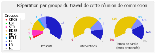 Répartition par groupe du travail de cette réunion de commission