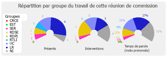 Répartition par groupe du travail de cette réunion de commission