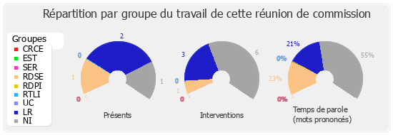 Répartition par groupe du travail de cette réunion de commission