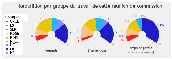 Répartition par groupe du travail de cette réunion de commission