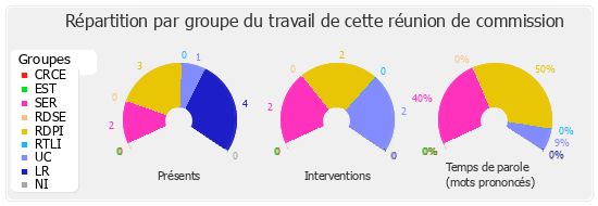 Répartition par groupe du travail de cette réunion de commission