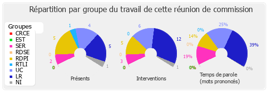 Répartition par groupe du travail de cette réunion de commission