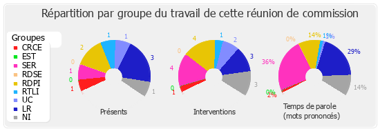 Répartition par groupe du travail de cette réunion de commission