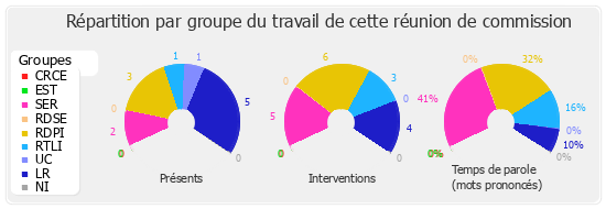 Répartition par groupe du travail de cette réunion de commission