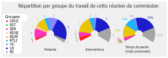 Répartition par groupe du travail de cette réunion de commission