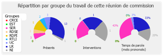 Répartition par groupe du travail de cette réunion de commission