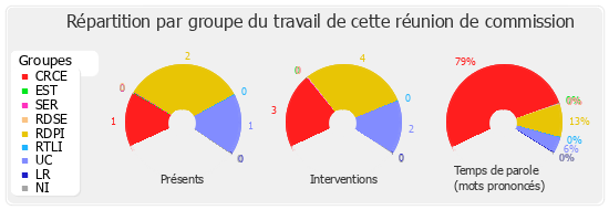 Répartition par groupe du travail de cette réunion de commission