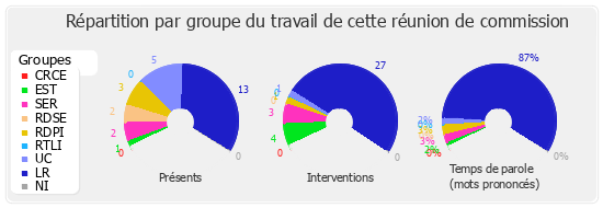 Répartition par groupe du travail de cette réunion de commission